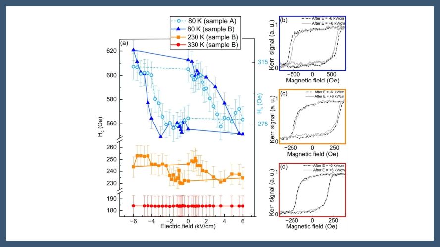 Control of non-volatile magnetic properties of Fe/CoO grown on a piezoelectric substrate